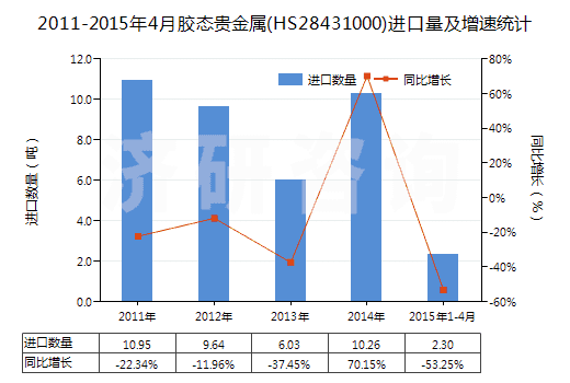 2011-2015年4月膠態(tài)貴金屬(HS28431000)進口量及增速統(tǒng)計